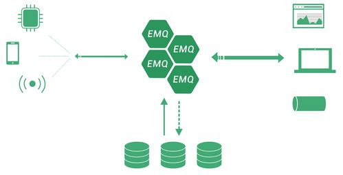 基于EMQ X搭建高效穩(wěn)定的MQTT消息服務(wù)環(huán)境，賦能物聯(lián)網(wǎng)技術(shù)應(yīng)用