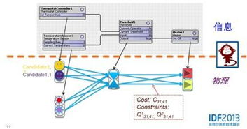 IDF2013 物聯(lián)網(wǎng)（IoT）的廣闊商機(jī)與核心技術(shù)服務(wù)挑戰(zhàn)